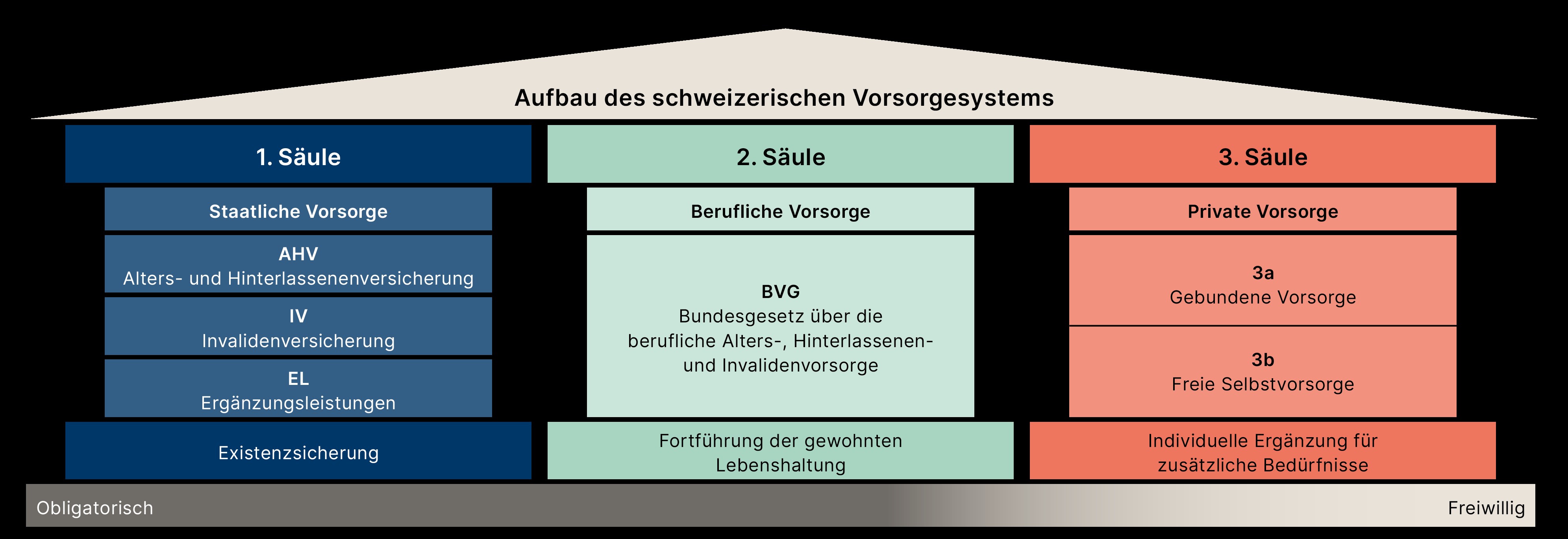 Aufbau des schweizerischen Vorsorgesystems