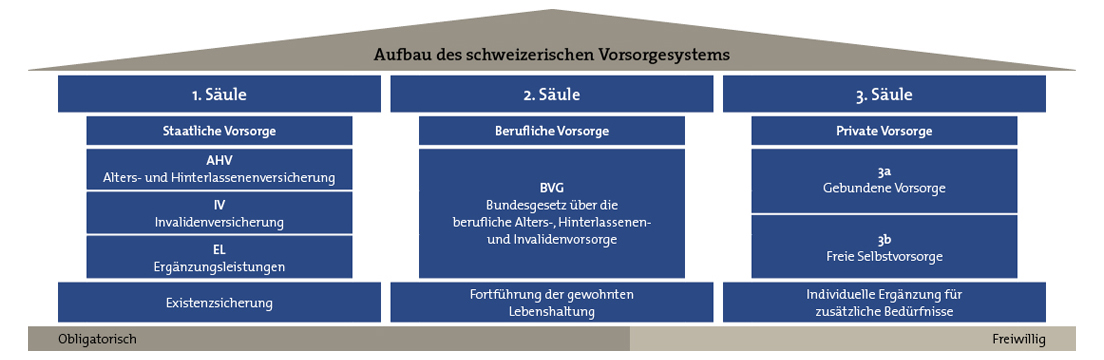 Vorsorgesystem Schweiz