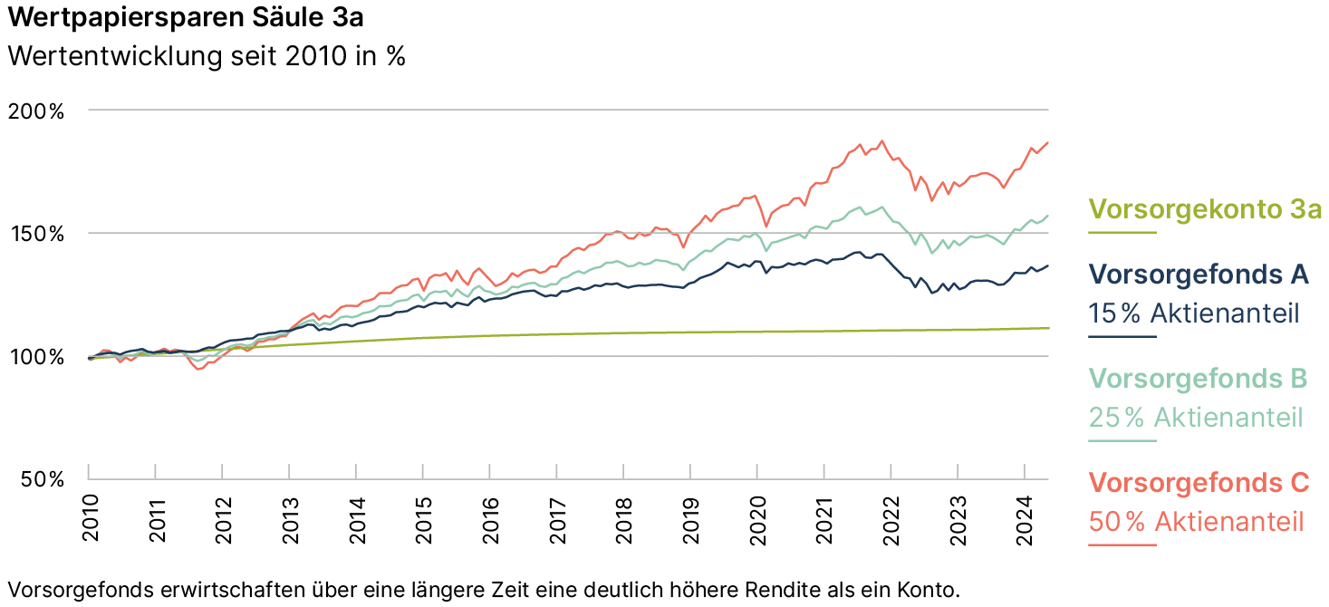 Vergleich Wertentwicklung von Vorsorgekonto und Vorsorgefonds