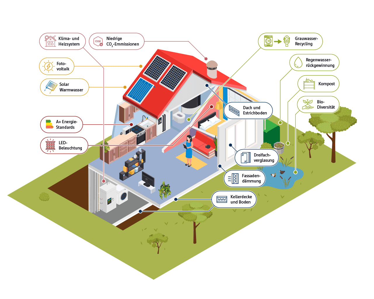 Illustration wie man energieeffizient Baut