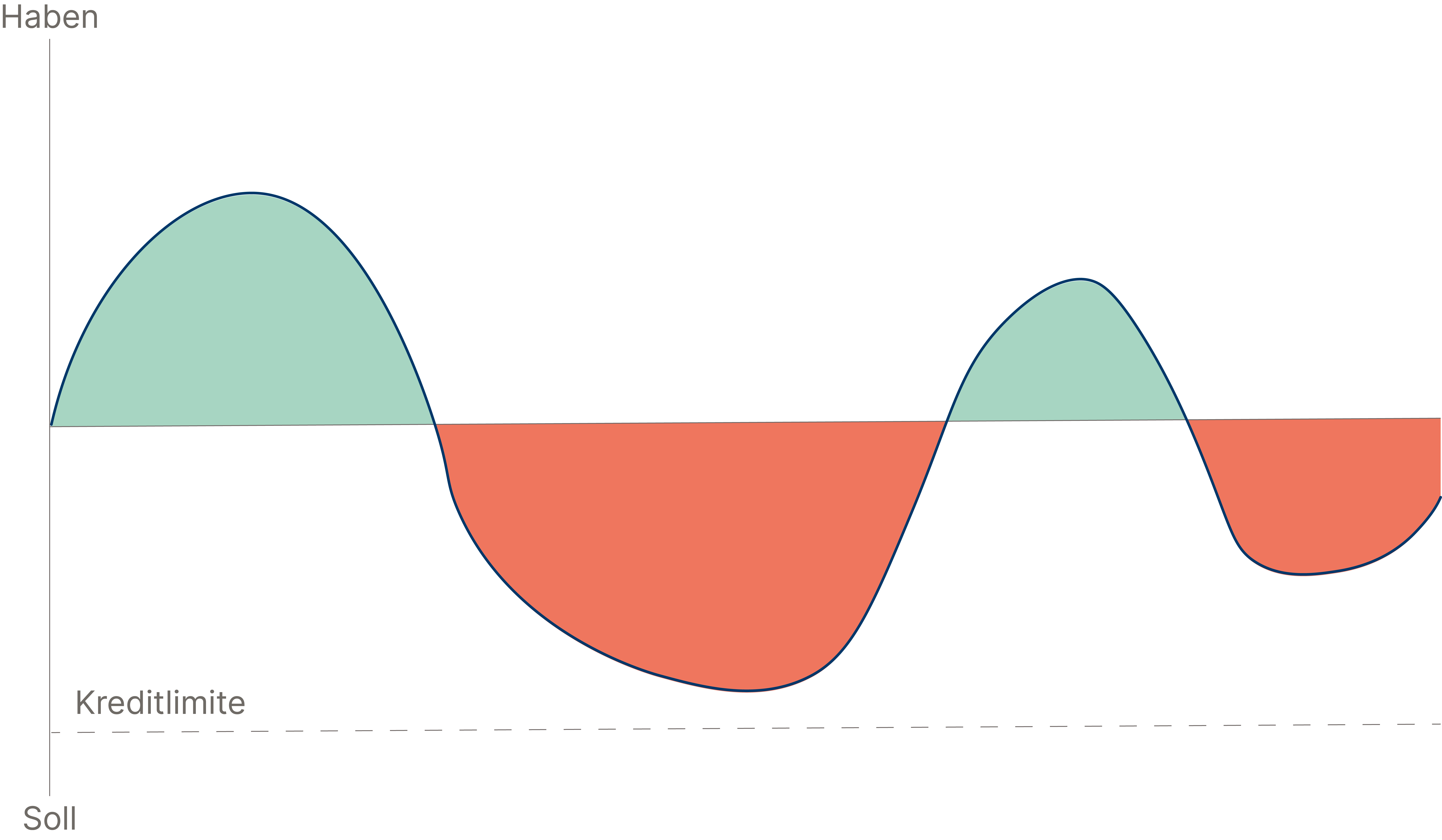 Grafik Kontokorrentkredit