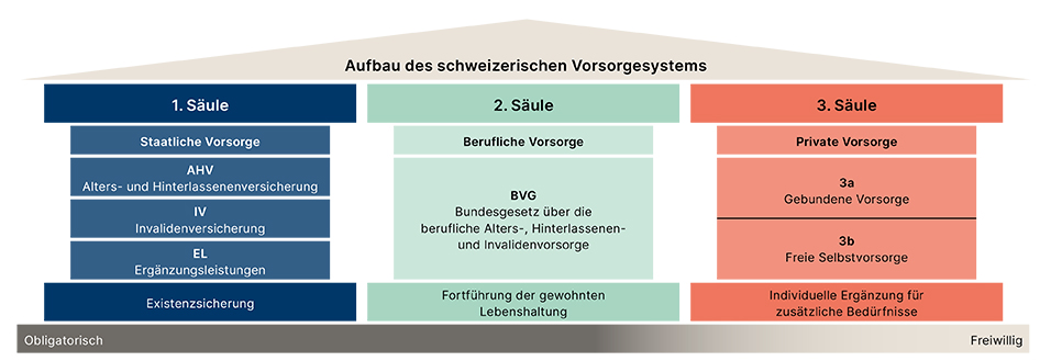 Aufbau des schweizerischen Vorsorgesystems