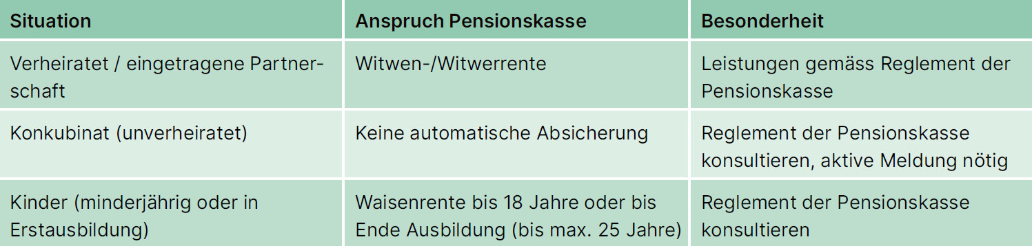 Tabelle Pensionskasse