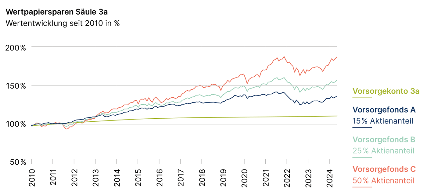 Grafik zum Wertpapiersparen Säuld 3a