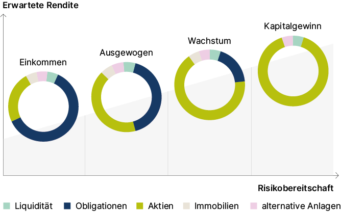 verschiedene Anlagestrategien