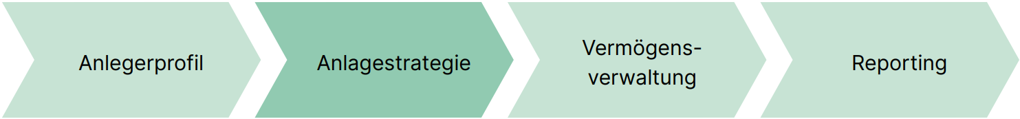 Grafik Basis für die Strategie